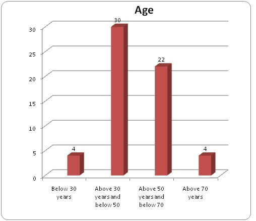 Age Statistics