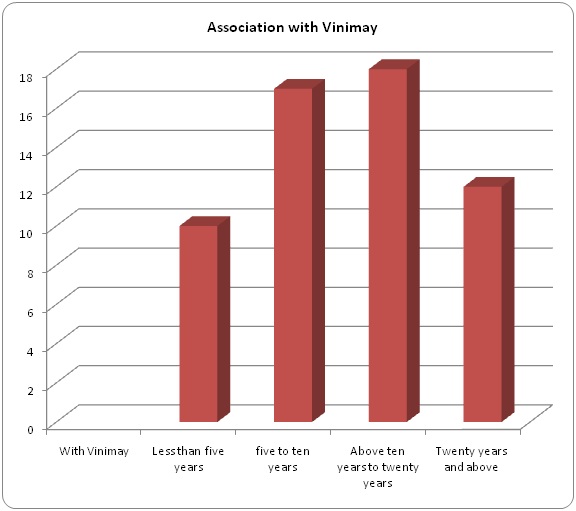 Association Statistics